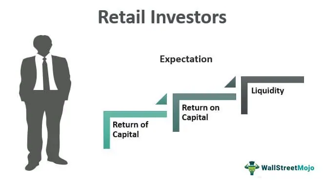 Illustration of man in suit below title "Retail Investors" and next to "Expectation" with "Return of Capital," "Return on Capital," and "Liquidity" on increasingly higher steps