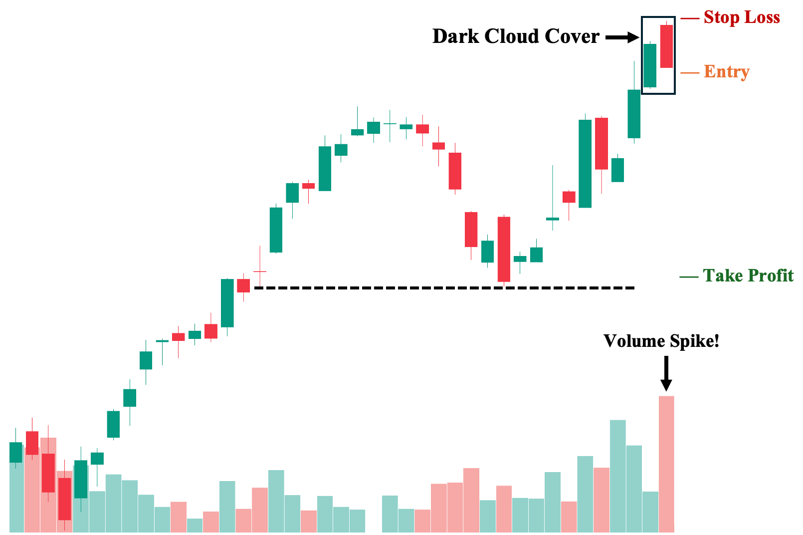 8th Trading Strategy: Trading Volume with Dark Cloud Cover Pattern