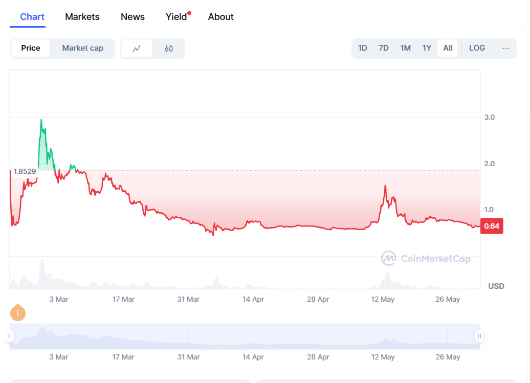PI price date: coinmarketcap