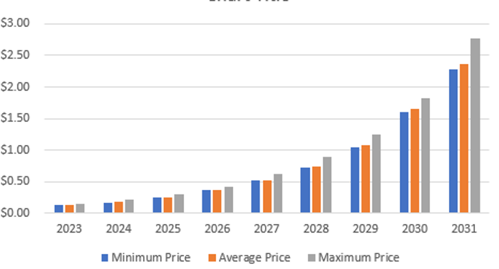 NKN Price Prediction 2023-2031: What Drives NKN Prices? 5