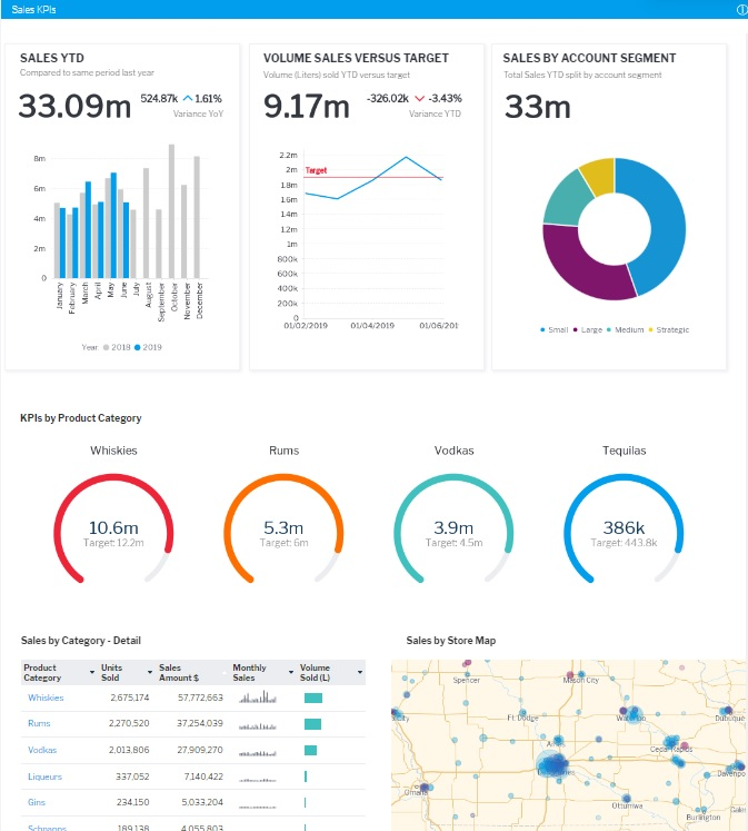 analytical dashboard - business intelligence dashboard
