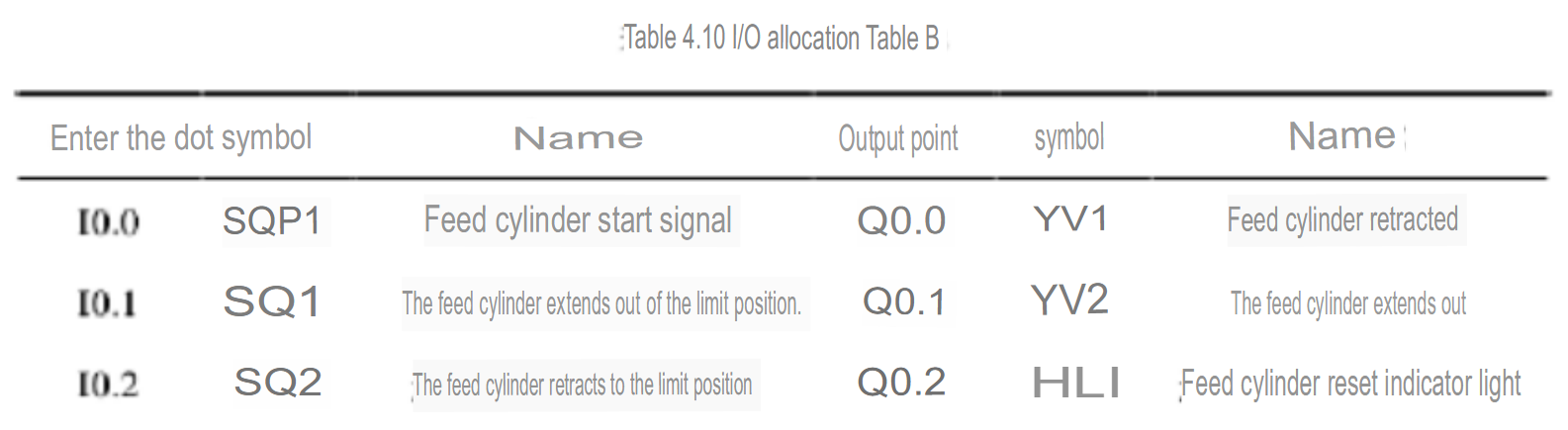 allocation Table B