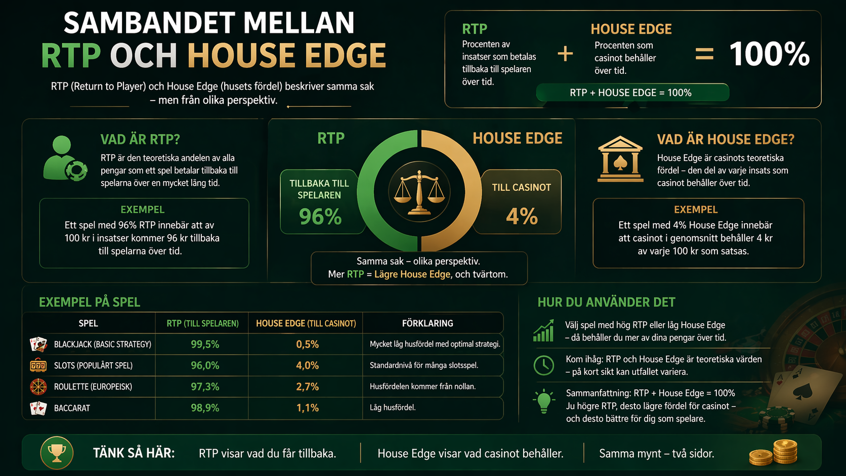 Sambandet mellan RTP och house edge – return to player förklarat och hur casinots fördel och spelarens återbetalning blir 100 procent