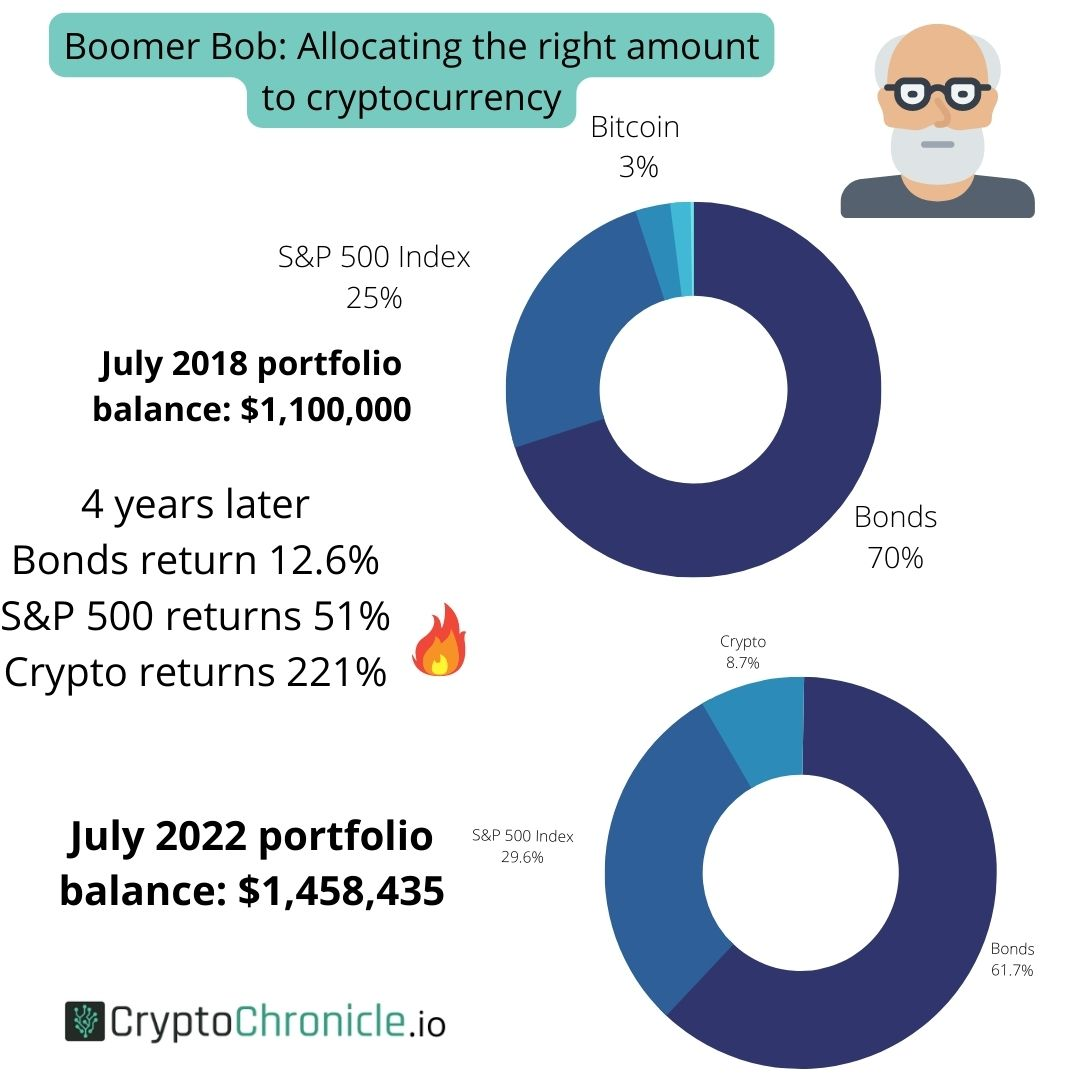 Boomer bob did the correct cryptocurrency portfolio allocation both for his overall portfolio and diversification within his crypto portfolio. He'll need to rebalance since his crypto gains were so wild. 