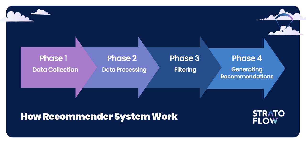 user features machine learning algorithm