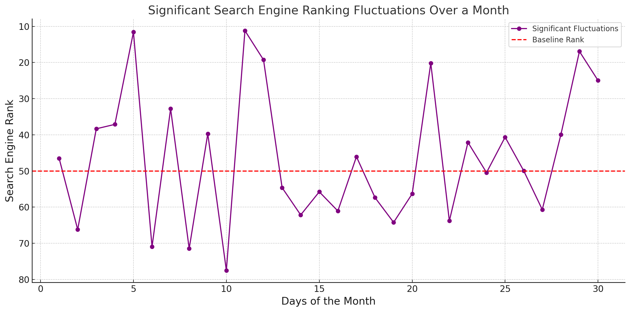 Line graph showing significant search engine ranking fluctuations over a month with a red dashed line indicating the baseline rank.