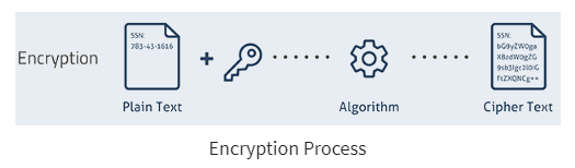 Encryption process