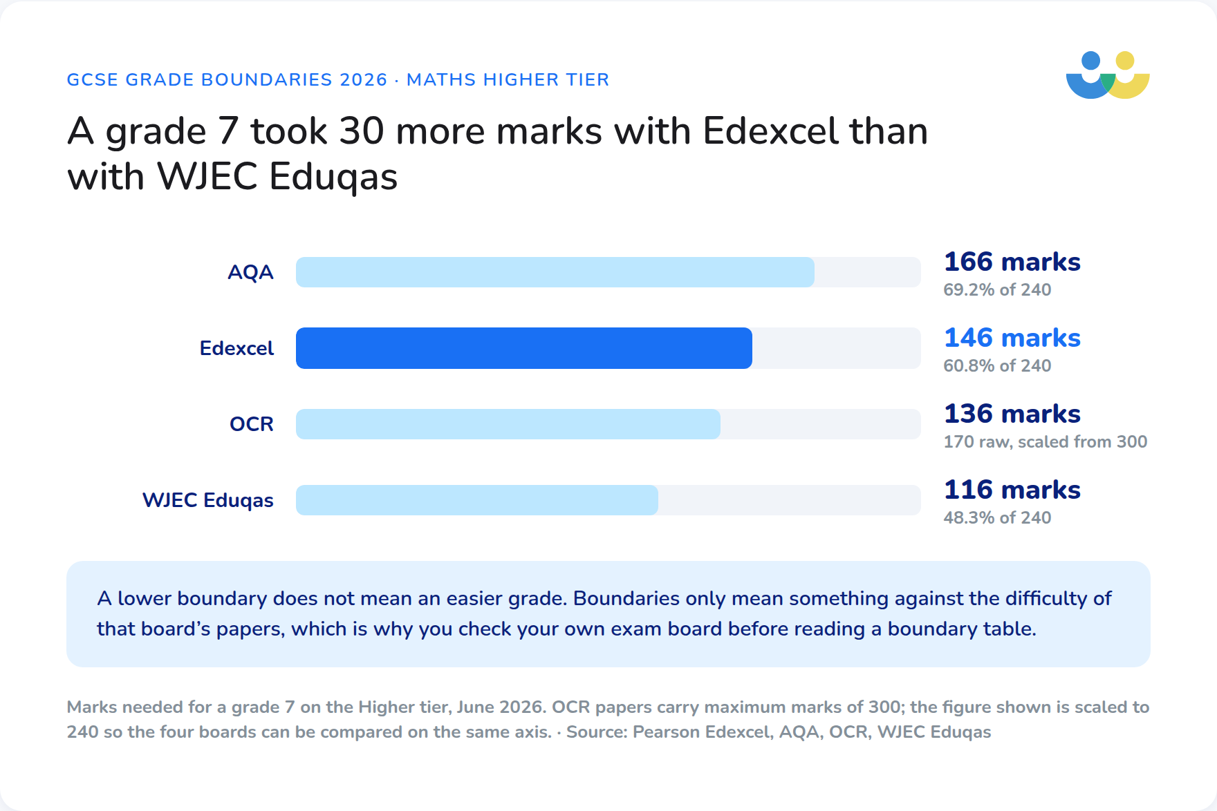 Bar chart comparing the marks needed for a grade 7 in GCSE maths Higher tier in 2026 across AQA, Edexcel, OCR and WJEC Eduqas.