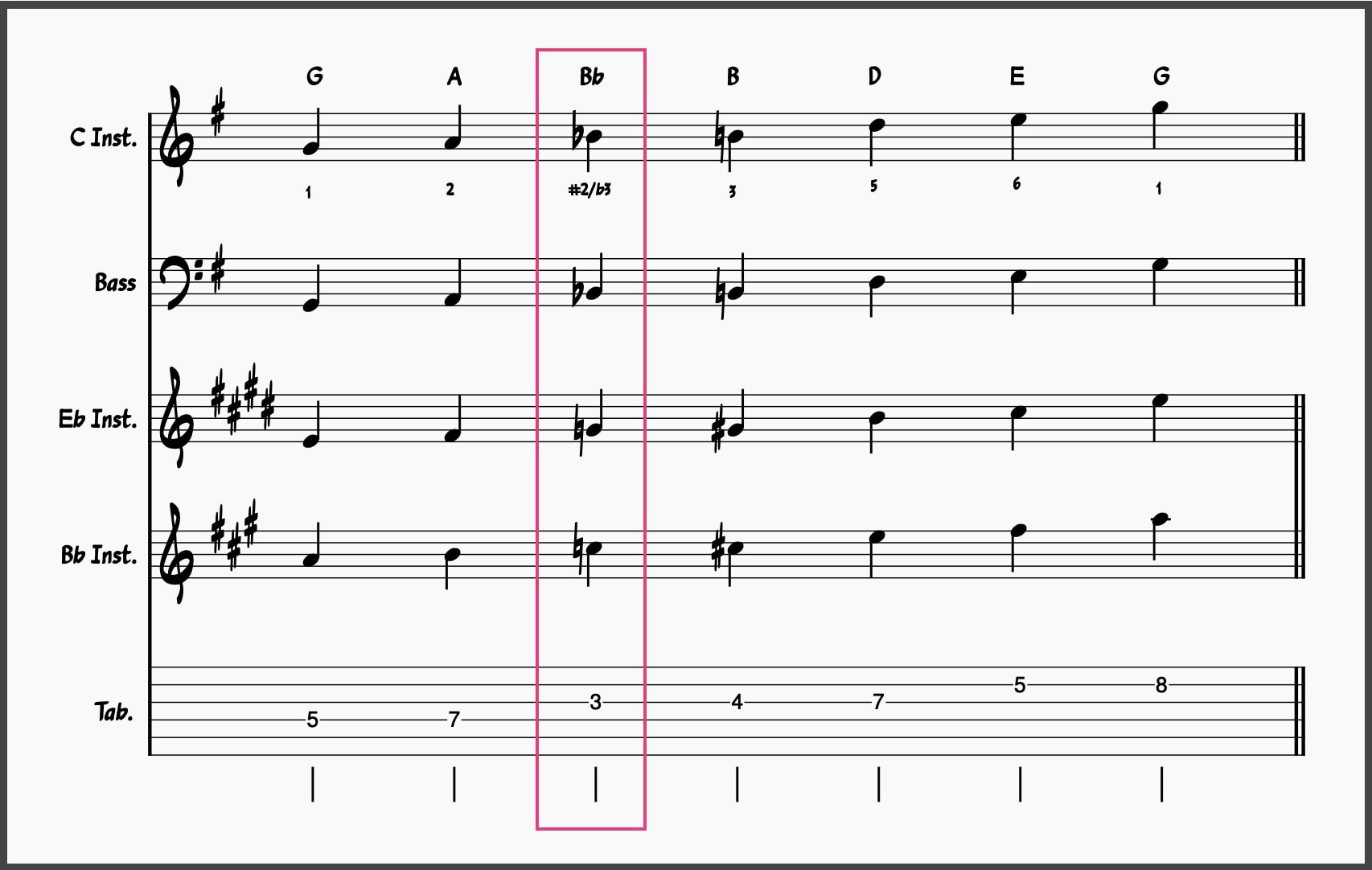 Blues Scale Masterclass! Master These 5 Blues Scales 26 G Major Blues Scale