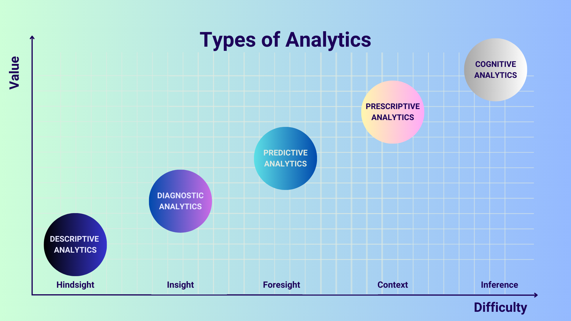 Types of analytics: infographic, showing the distribution between the axis of difficulty and axis of value.