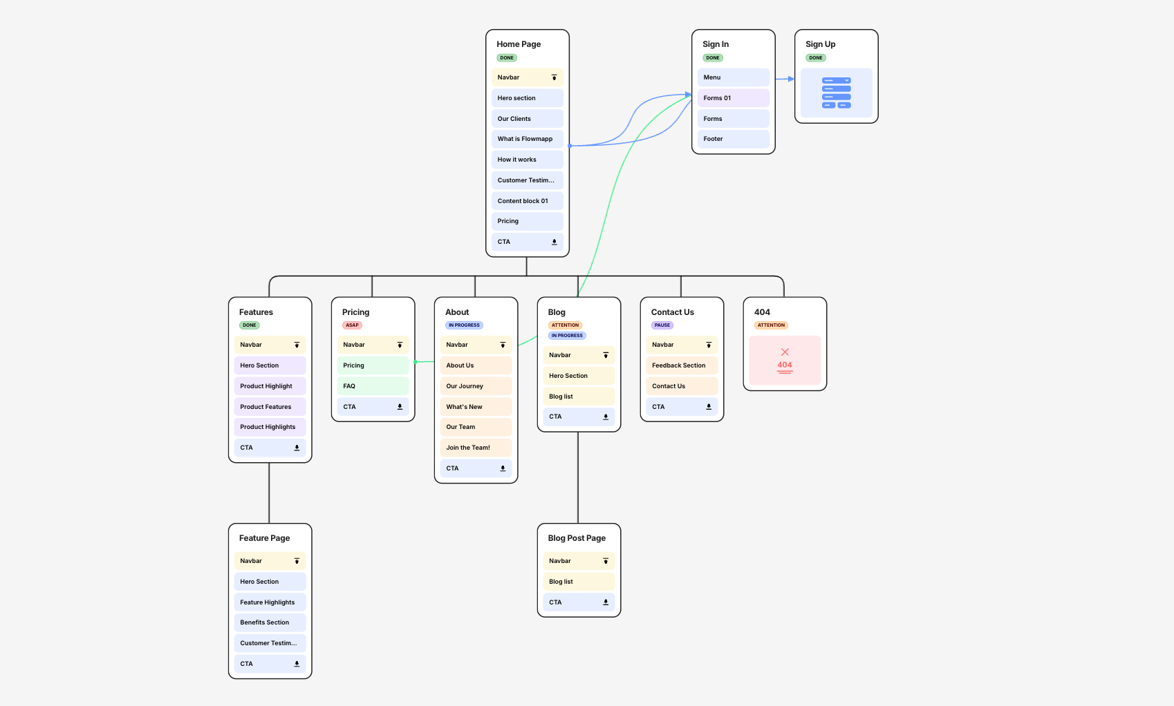 Screenshot einer Sitemap aufgezeichnet auf dem Tool Flowmapp