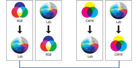 Illustration of color space conversion RGB