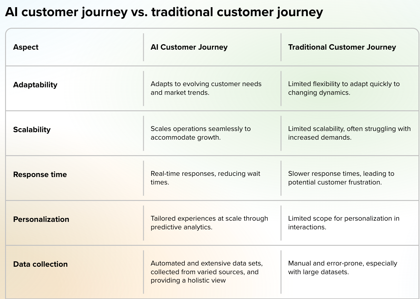 Table comparing AI and traditional customer journey