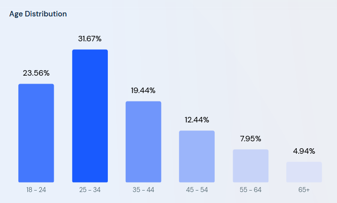 BeReal demographics