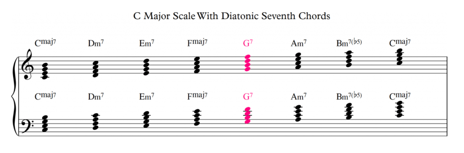 Diatonic Seventh Chords Built off of the Scale Degrees in the Major Key of C
