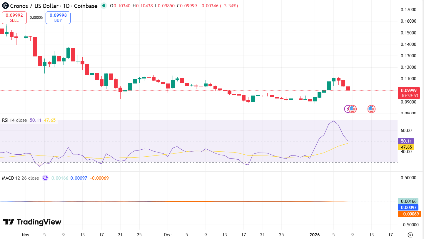 CRO/USDT Chart: TradingView 