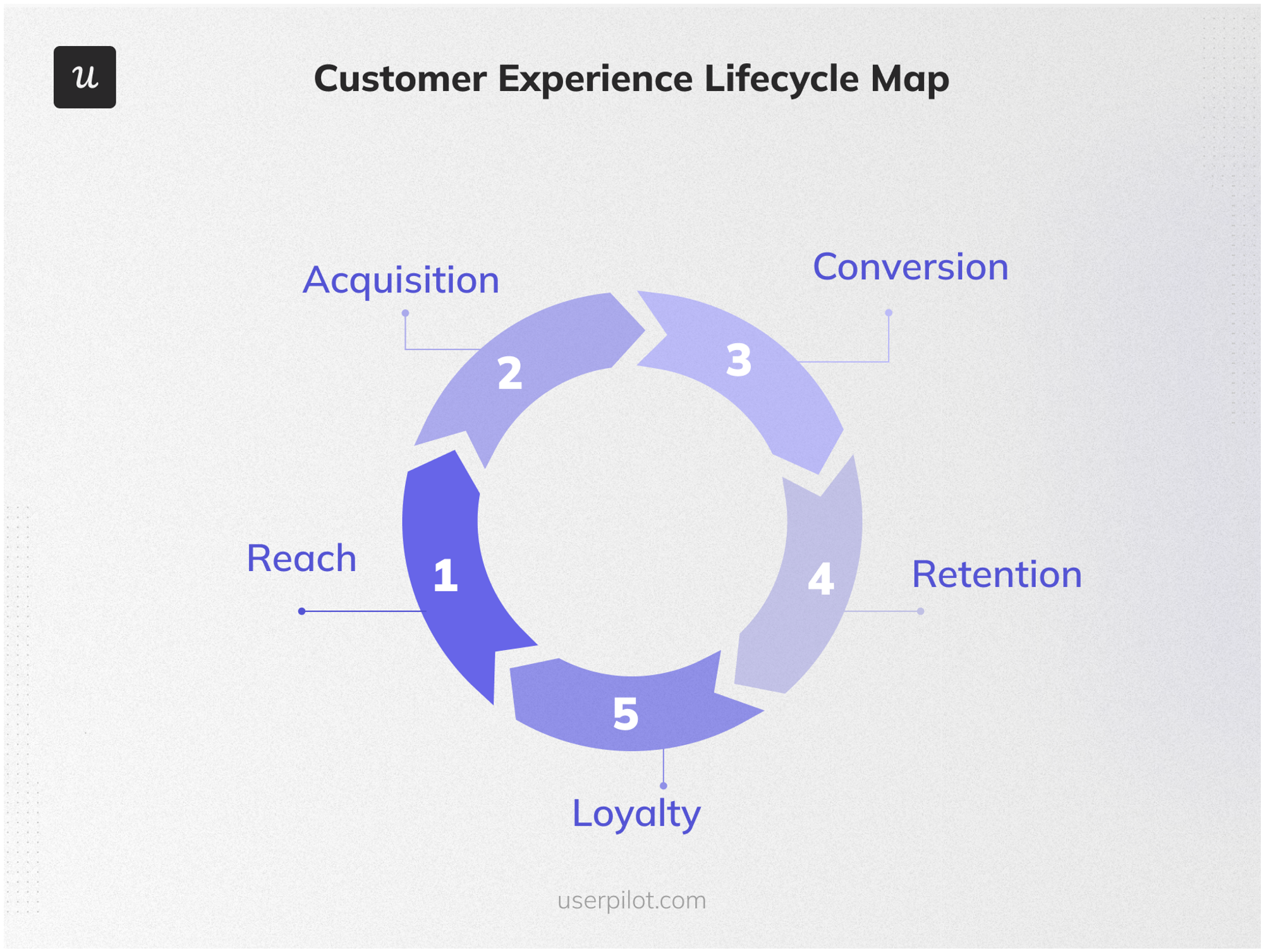 Customer lifecycle map. 