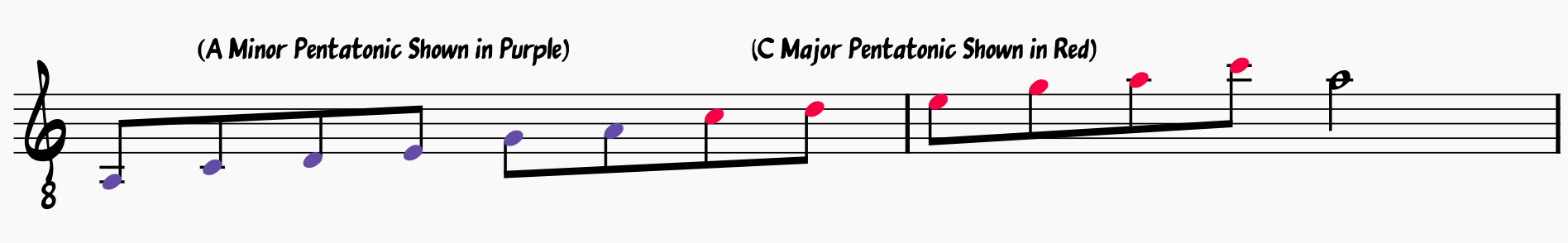 The Major Pentatonic Scale has the same sequence of notes as the minor version. 