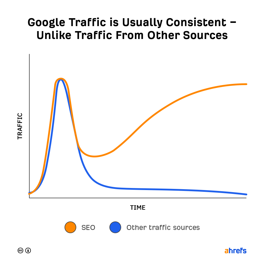 Consistent traffic from SEO as compared to other sources