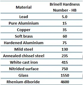 Conversion of Rockwell Hardness to Brinell Hardness: Everything You ...