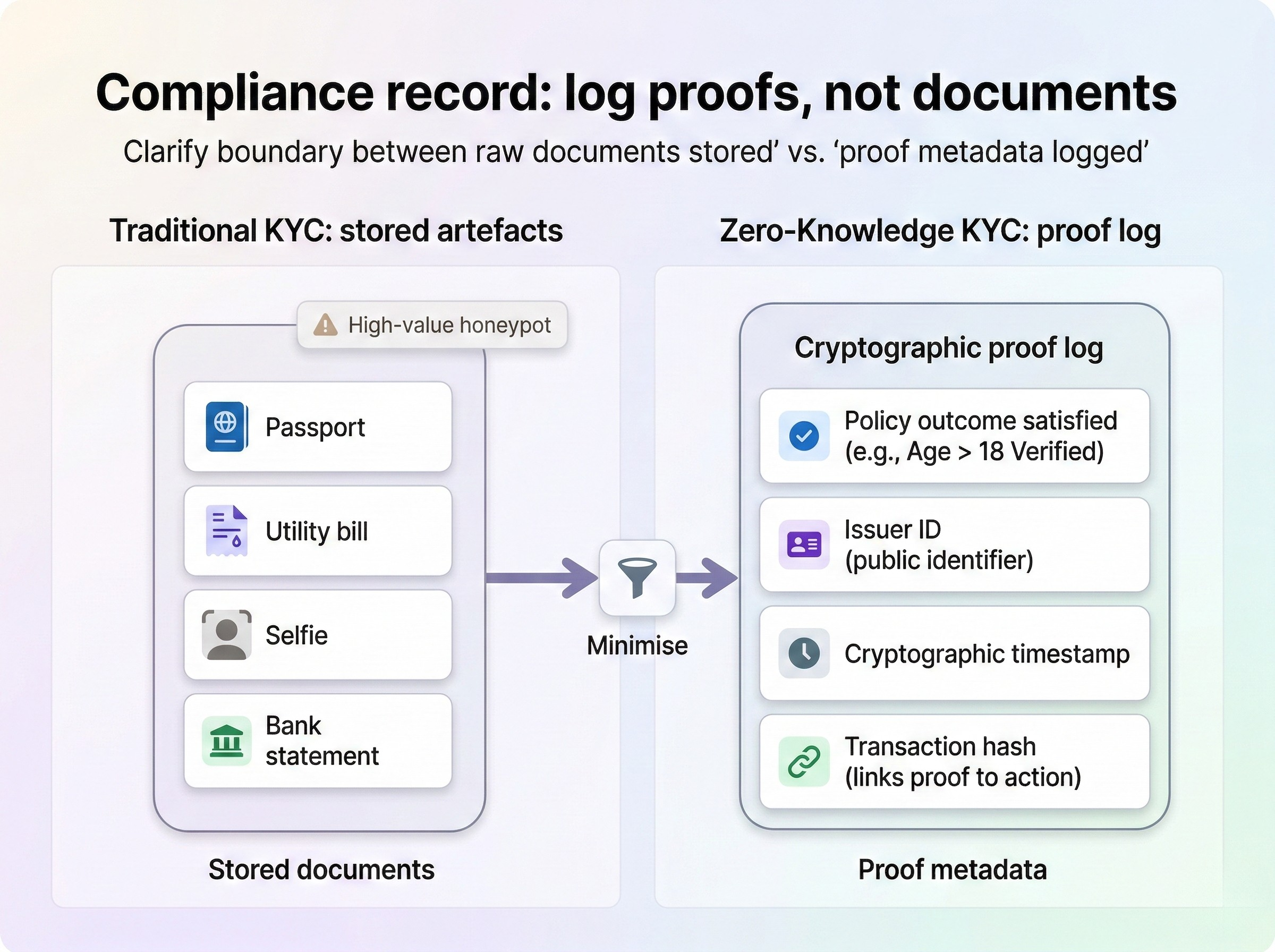 Zero-Knowledge KYC: The shift from ‘collect and store’ to ‘prove what’s ...