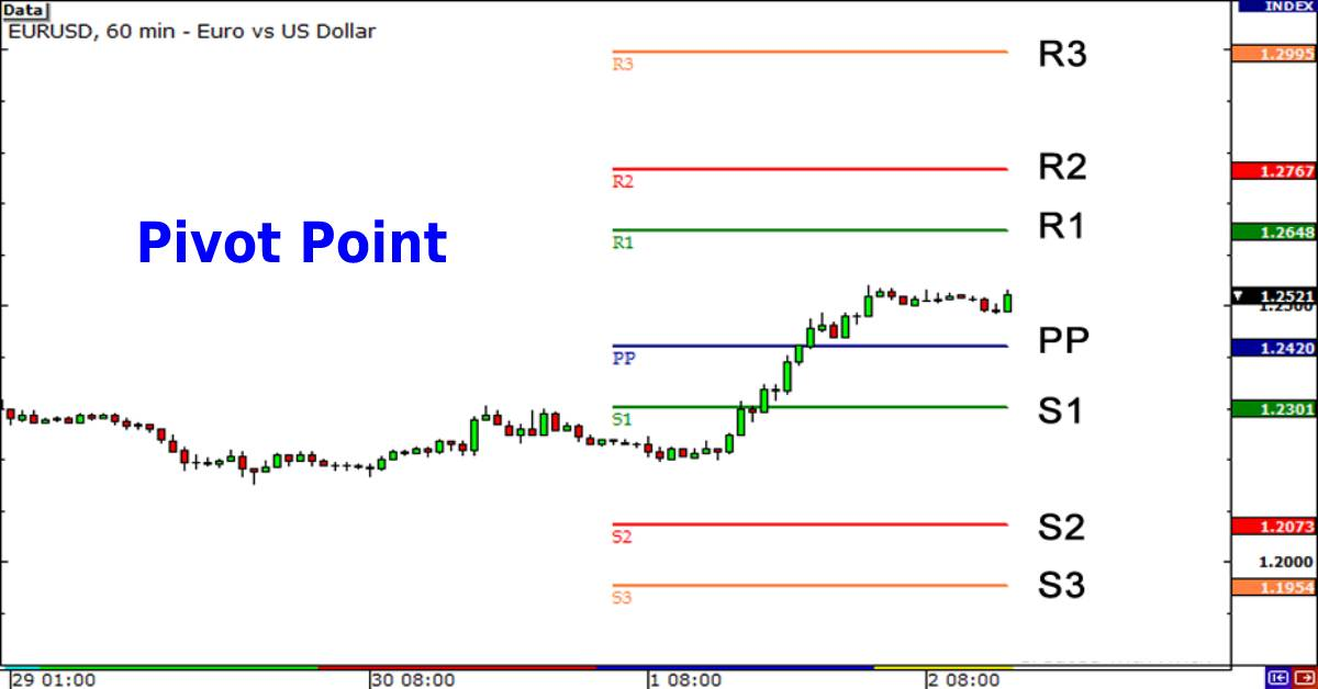 Pivot Points indicator