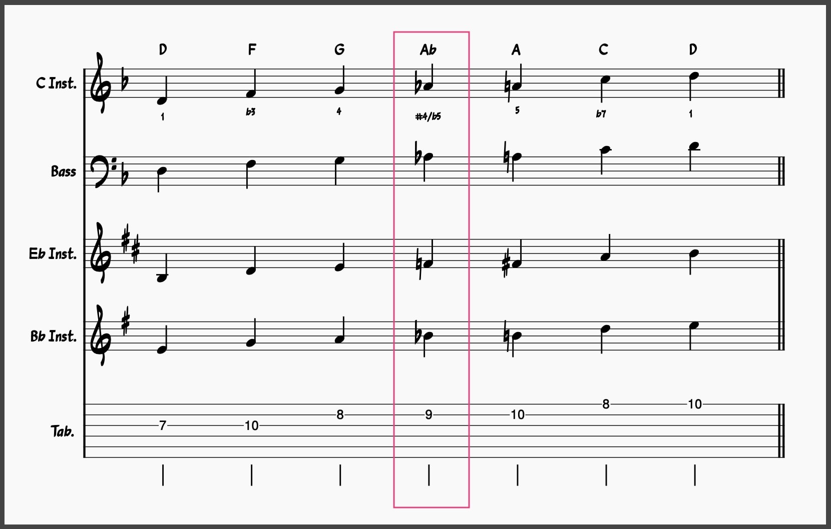 Blues Scale Masterclass! Master These 5 Blues Scales 13 D Minor Blues Scale