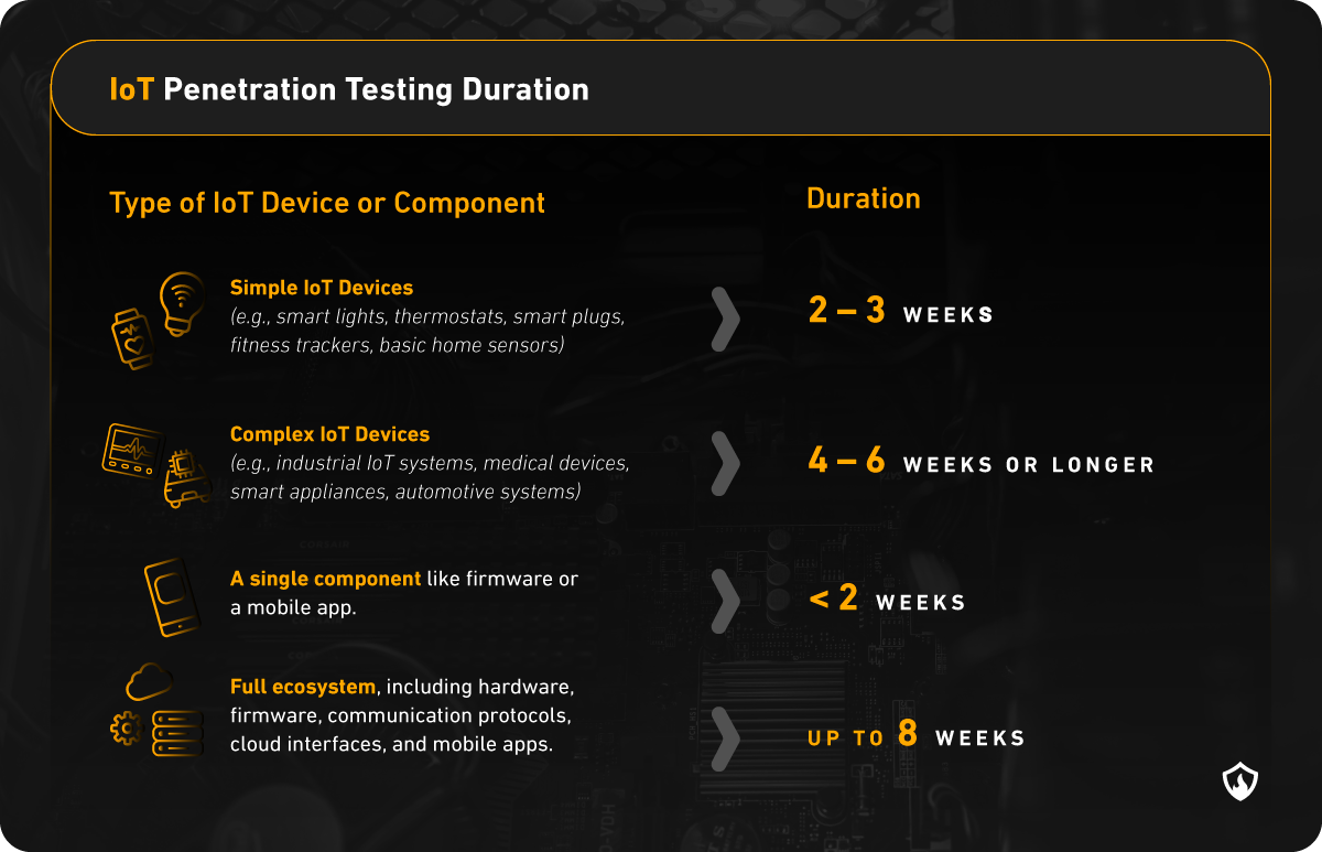 IoT penetration testing duration