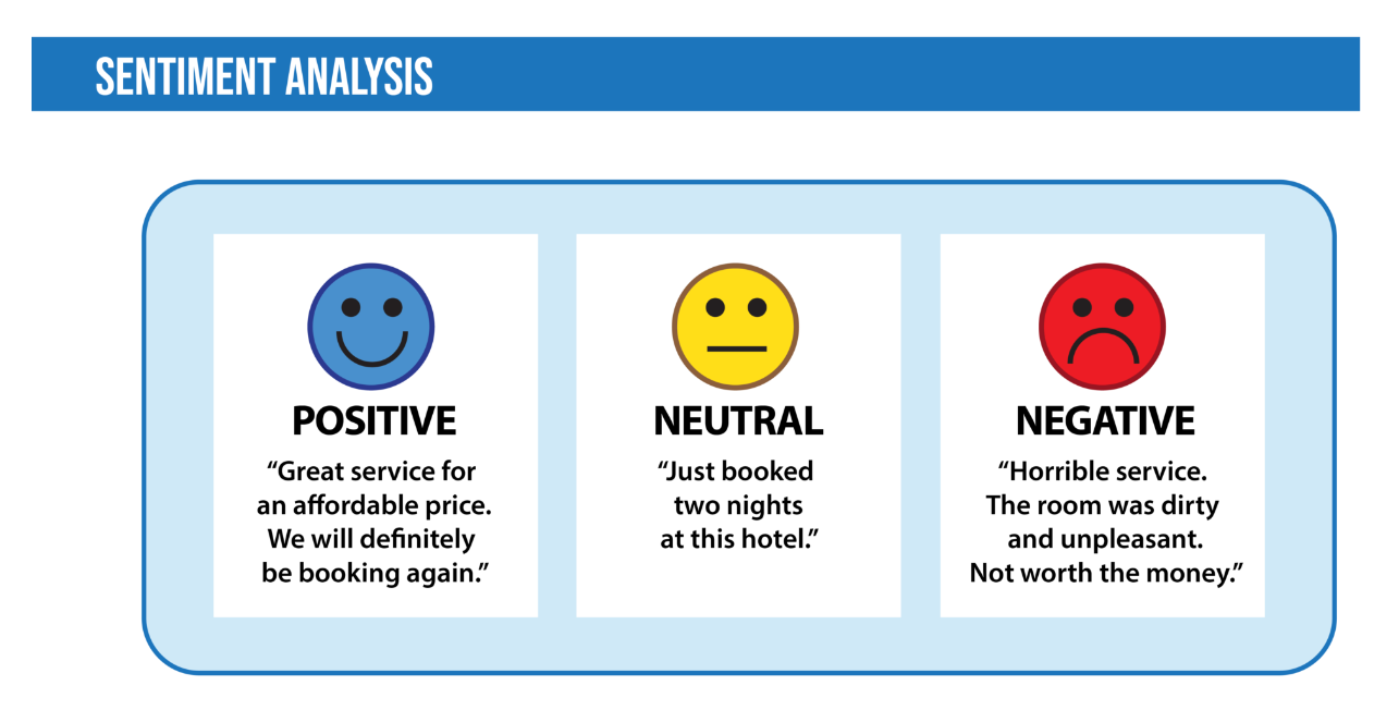 Sentiment analysis inforgraphic showing how NLP recognizes positive neutral and negative sentiment