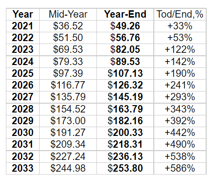 NEO Price Prediction 2021 - 2030 10 Tabular presentation of 2021-2033 price of NEO from Coinforecast