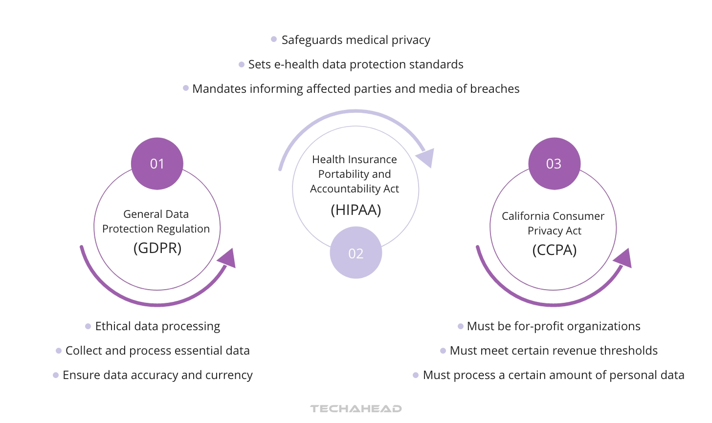 Healthcare regulations and data security