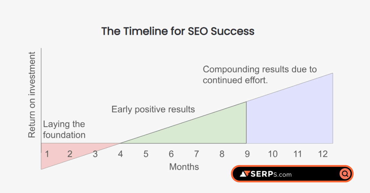 The timeline for SEO Success