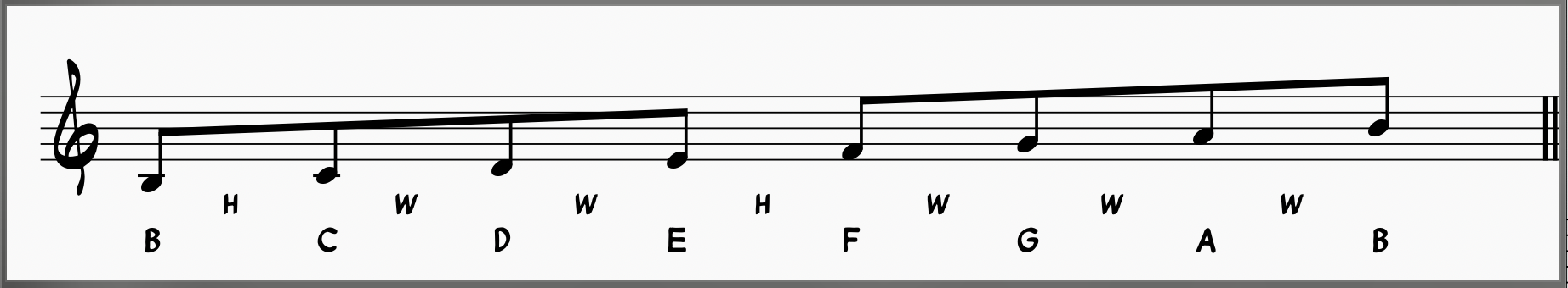 B Locrian Scale