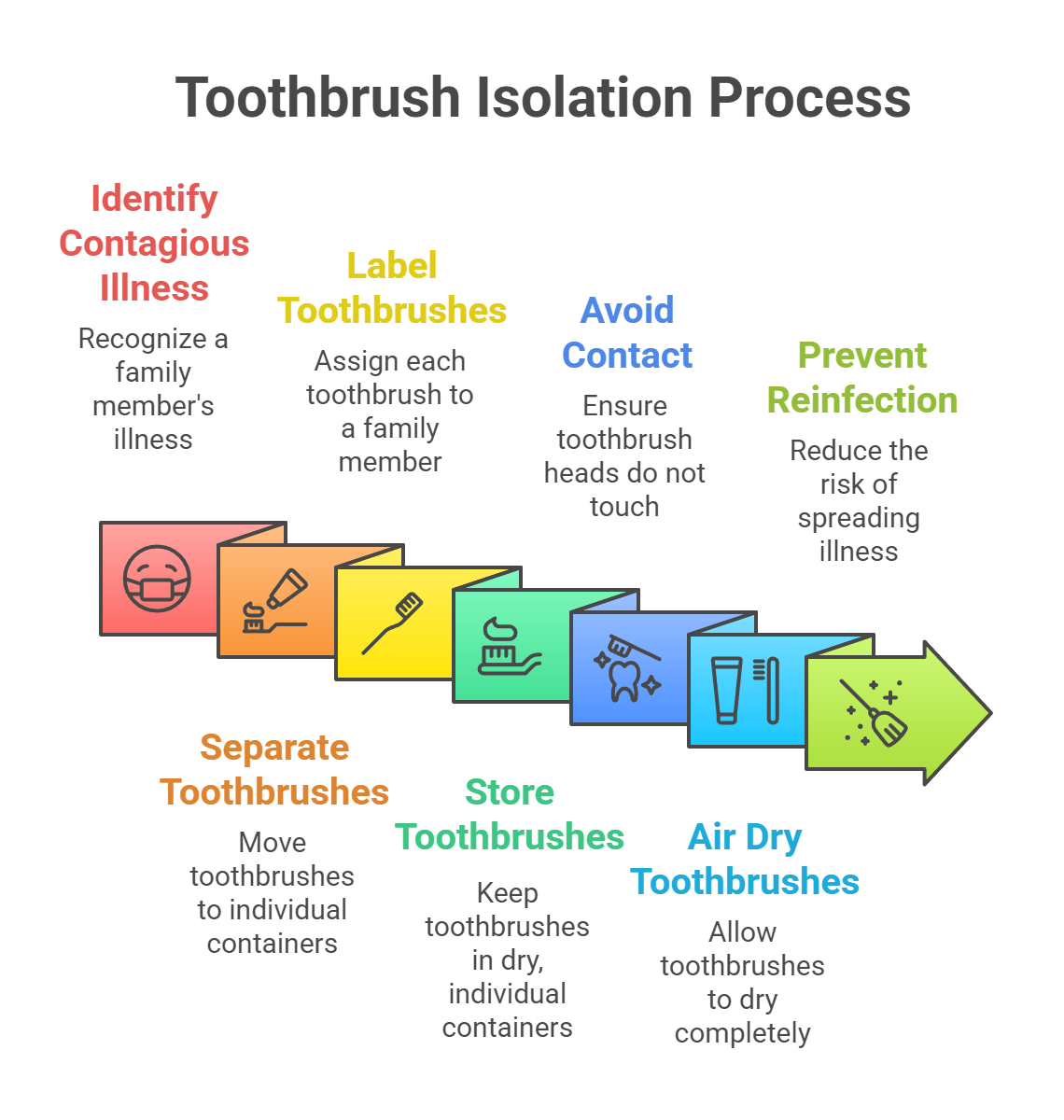 Immediate Toothbrush Isolation Steps