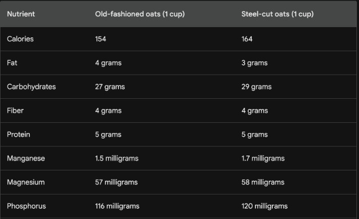 Steel Cut Oats vs Rolled Oats nutrients