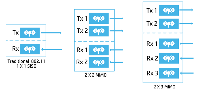Examples of SISO and MIMO devices