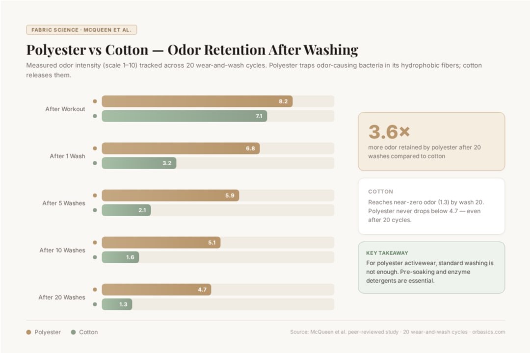 polyester vs cotton odor retention