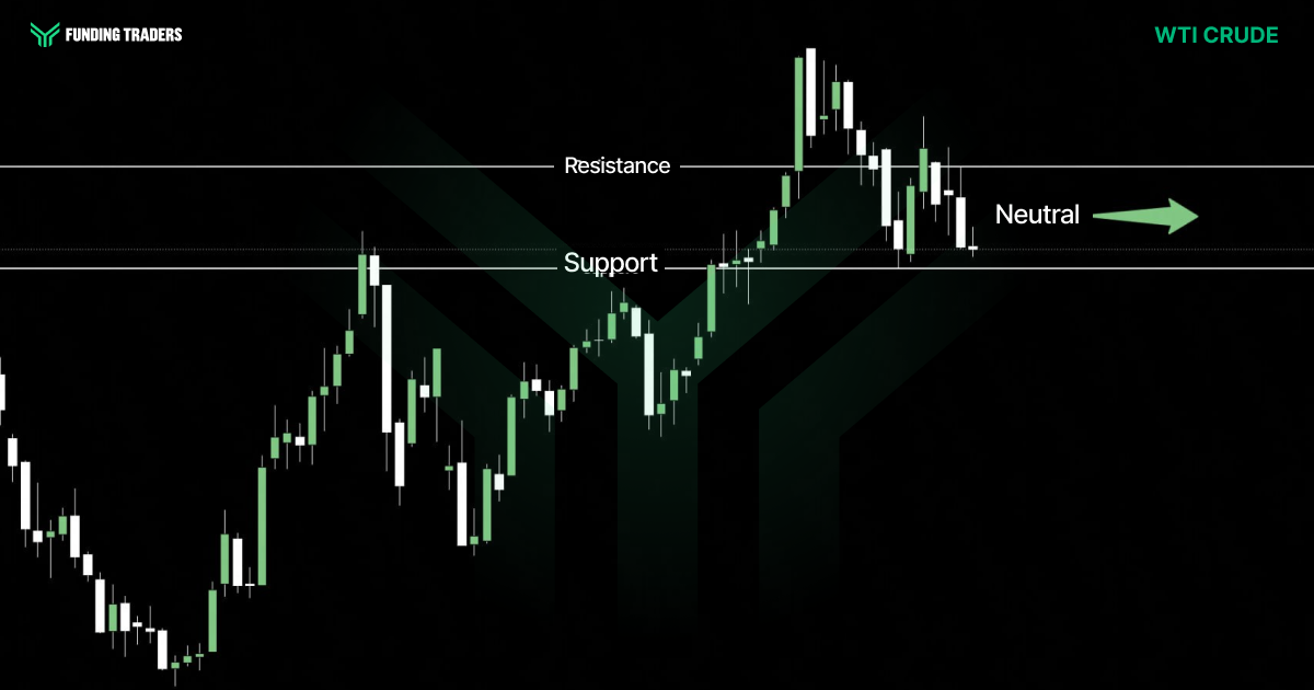 FundingTraders candlestick chart of WTI crude oil showing a recovery from a low into higher highs, a brief spike above resistance, and a pullback that now sits just above support, with a sideways arrow signaling a neutral outlook. Text reads: "FUNDING TRADERS. WTI CRUDE. Resistance. Support. Neutral."