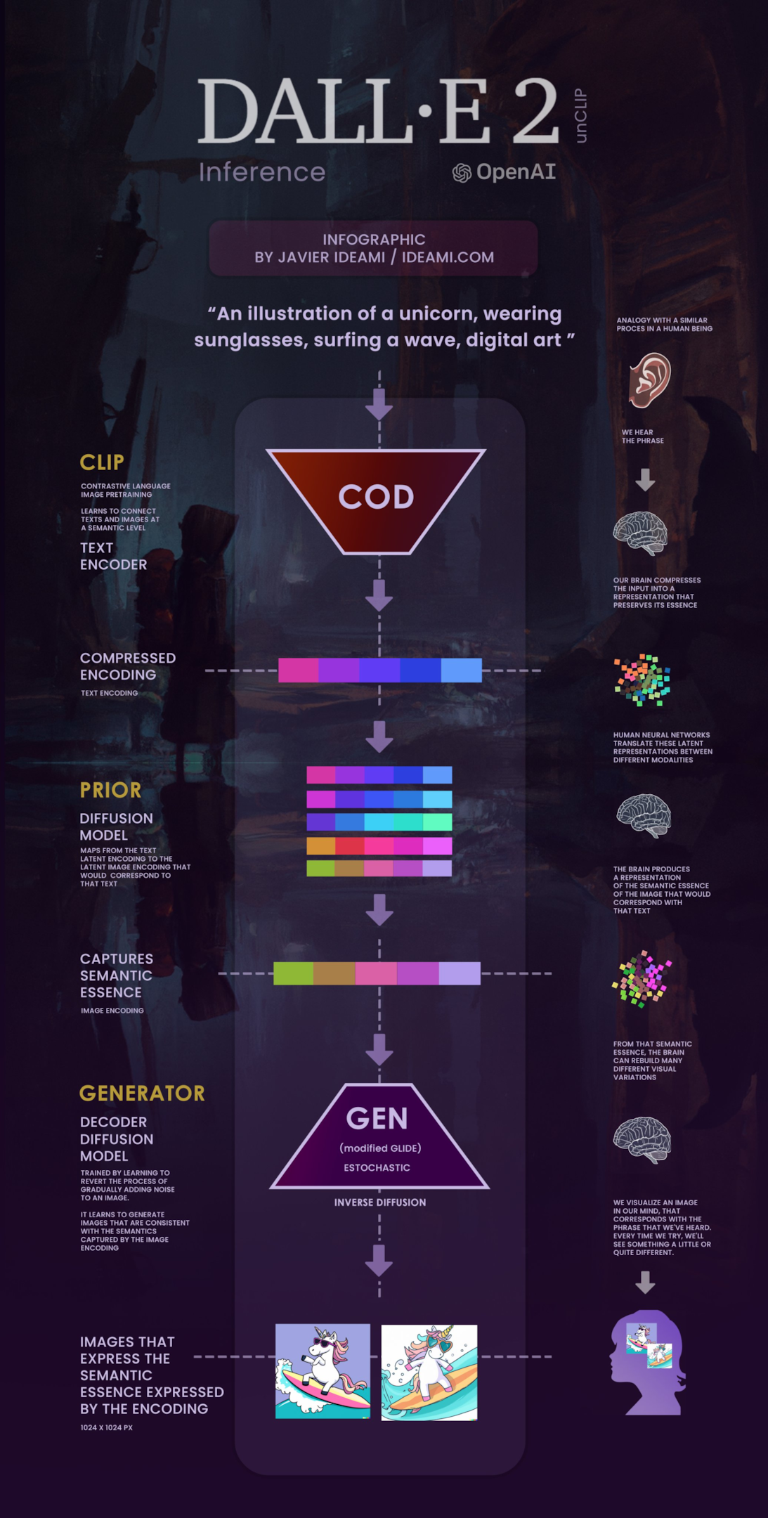 DALL-E 2 inference infographic, shows the processing of data for OpenAI DALL-E 2