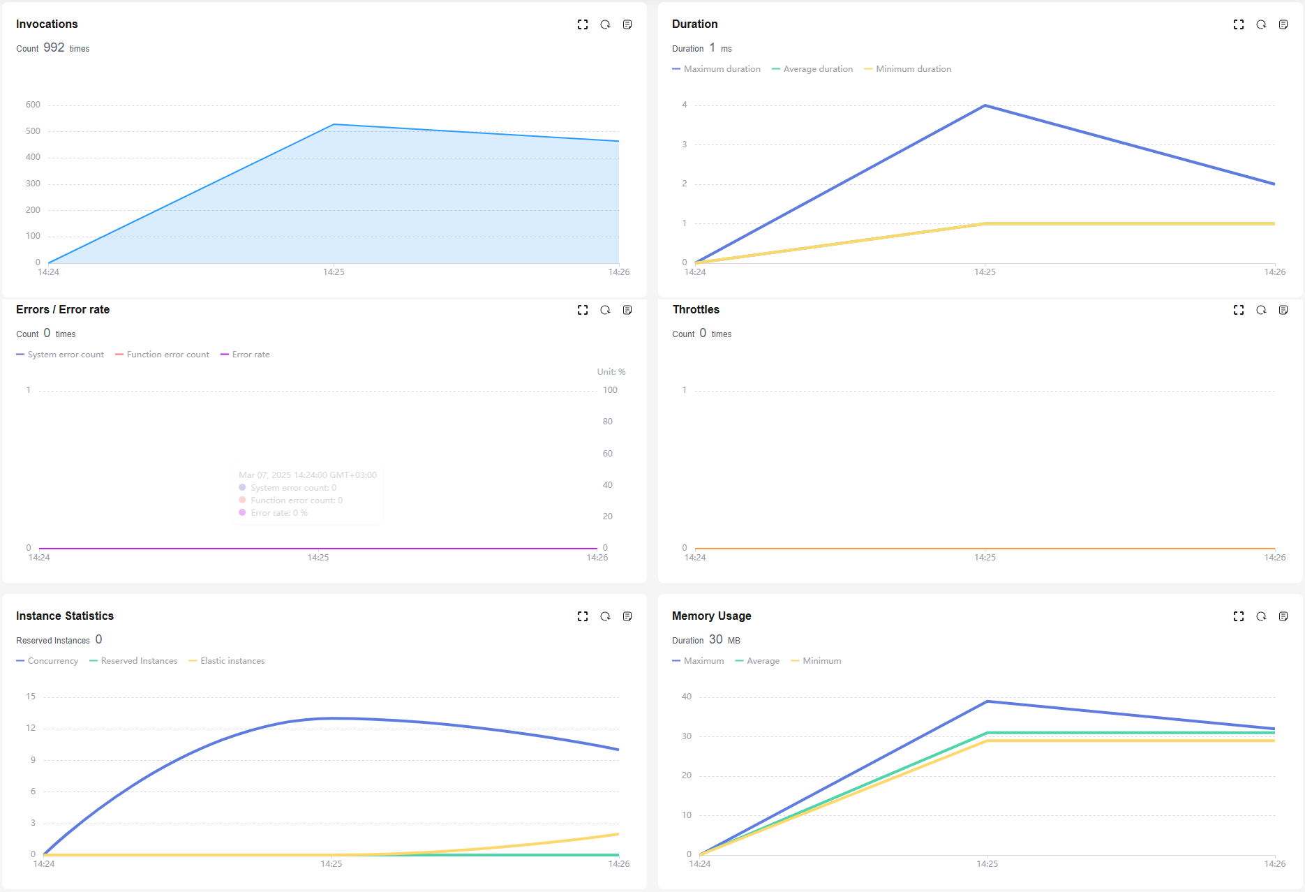 Huawei Cloud Functions dashboard