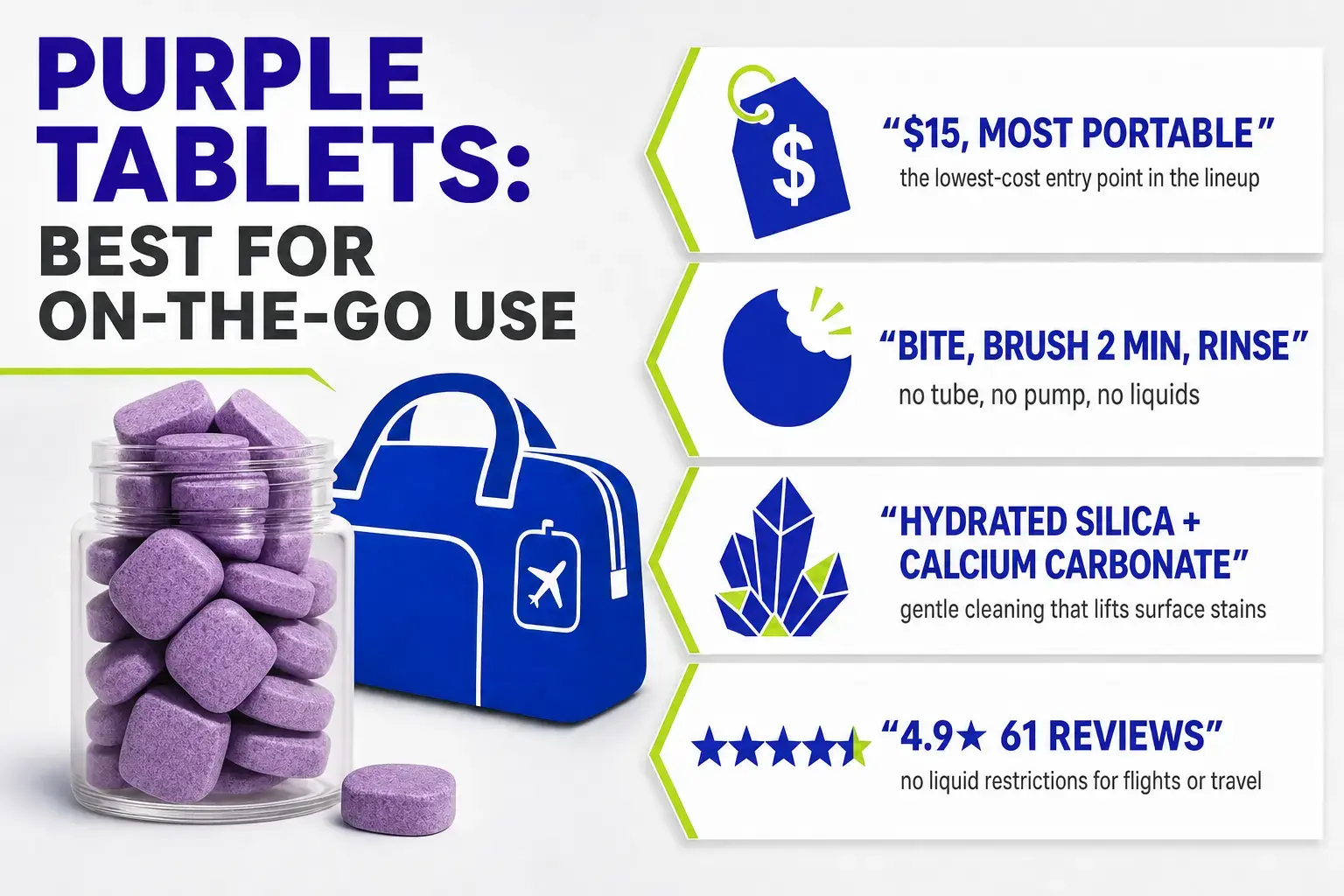 Product infographic for SNOW Purple Tablets: $15, bite-brush-rinse in 2 minutes with no liquids, formulated with hydrated silica and calcium carbonate, 4.9 stars from 61 reviews.