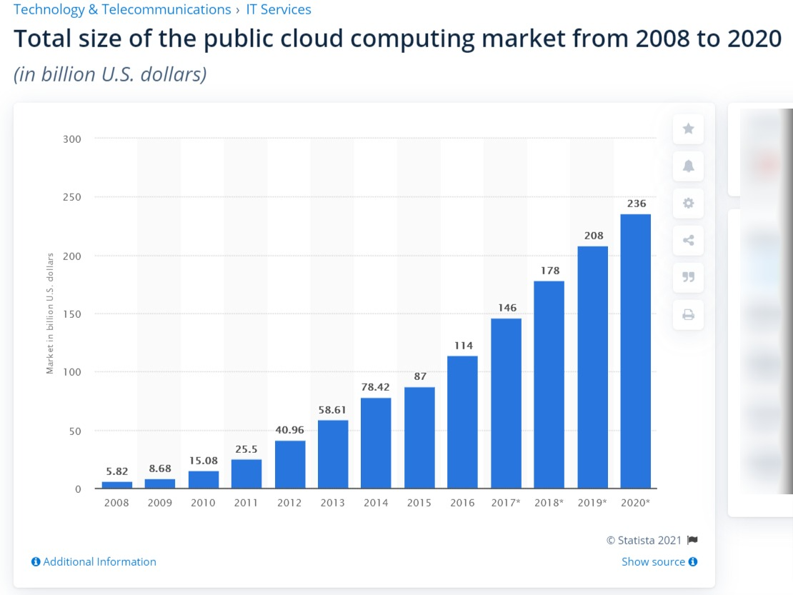 Cloud computing market size statistic