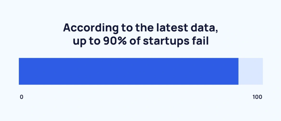 startups fail