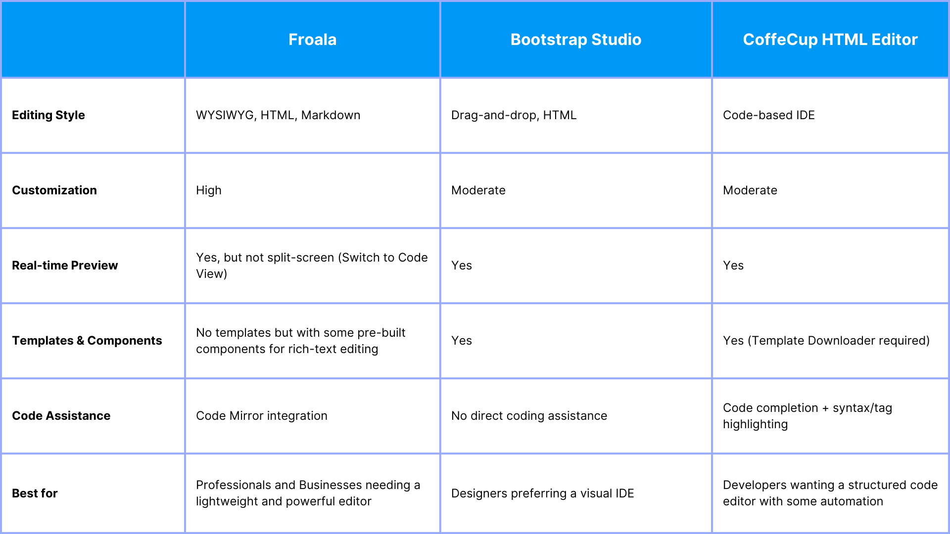 A table of comparison that summarizes the information above.