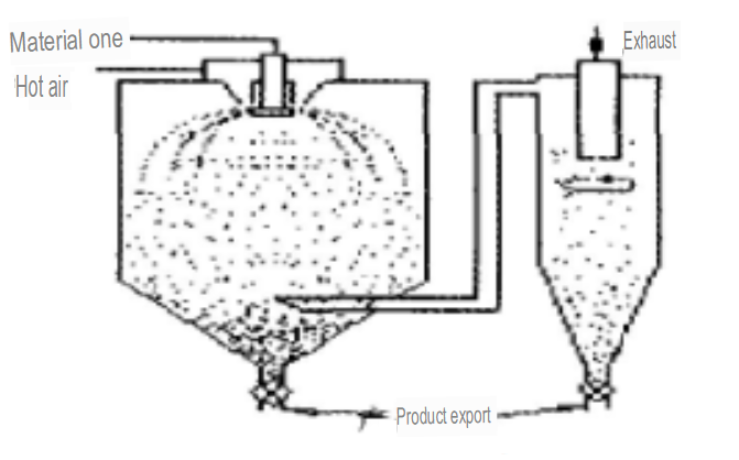Spray drying method