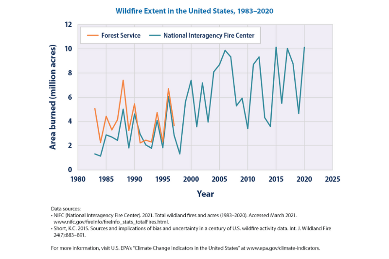 How to prepare for climate change: graphic of wildfire extent in the united states. Source: EPA