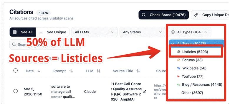 Study data showing that listicles make up 50% of all citation sources across LLMs
