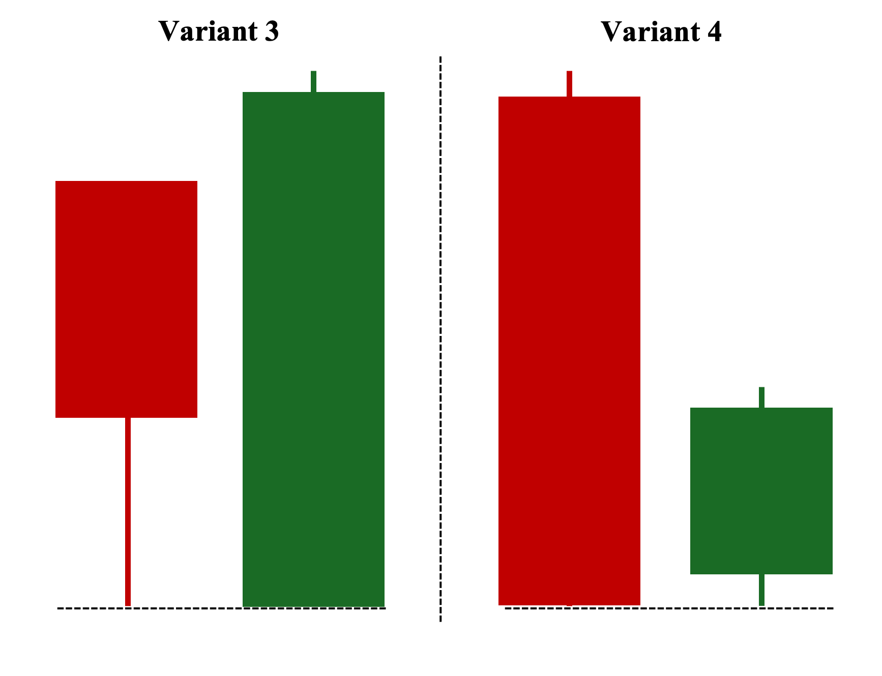 Bullish Engulfing and Inside Bar Variants