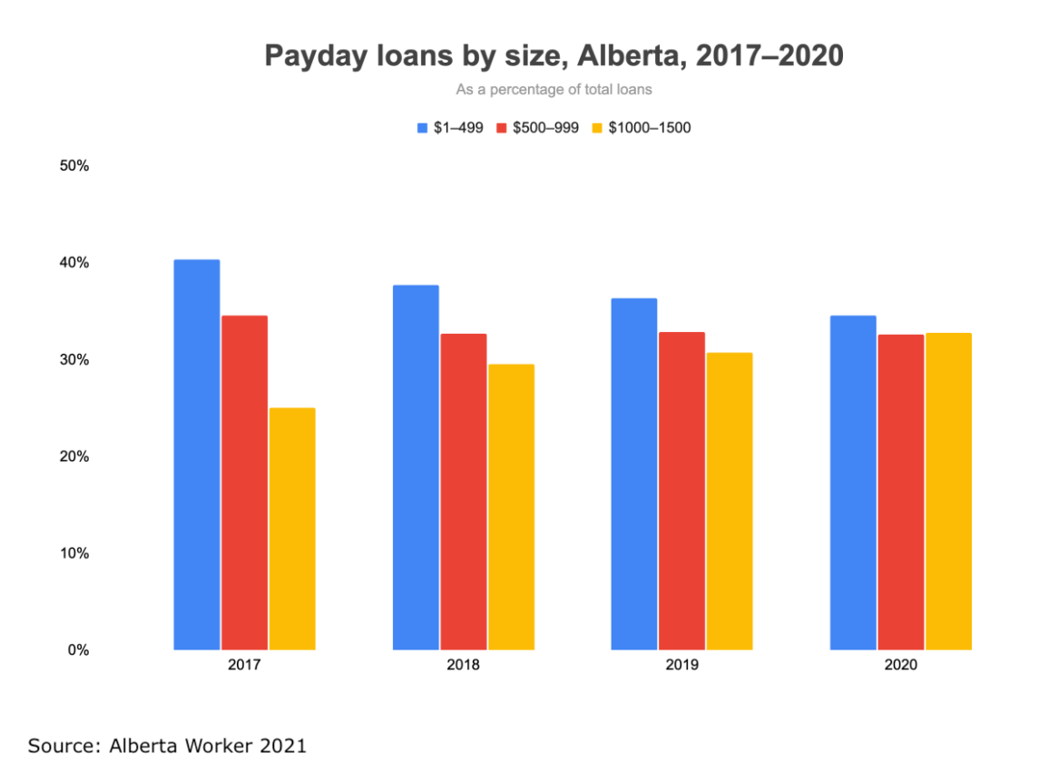 Chart showing payday loans by size in Alberta over time.