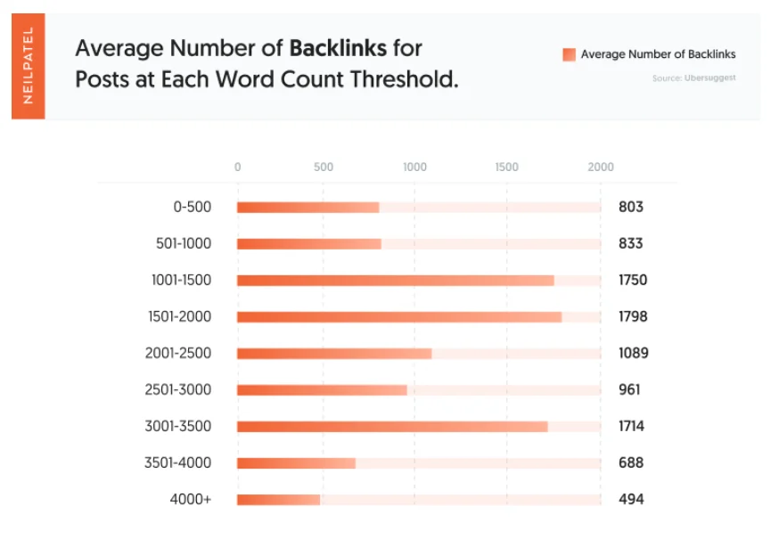 Neil Patel 2022 Research average number of backlinks for posts by word count.